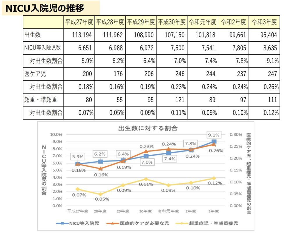 NICU入院児の推移.